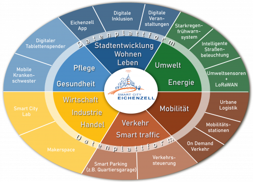 Grafik Smart City Eichenzell Projektübersicht